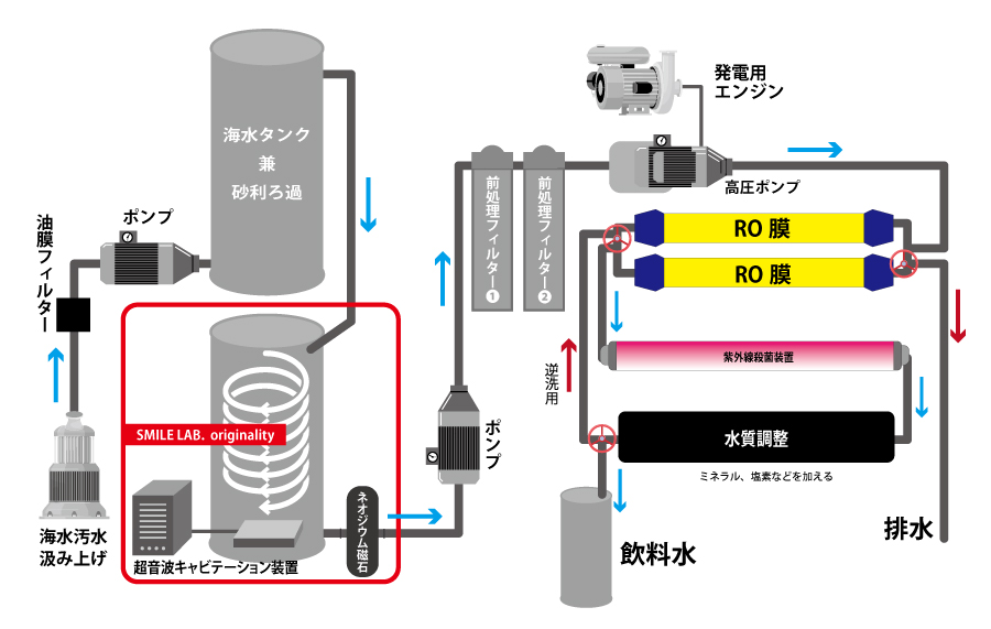 SMILE LAB.海水単有為化装置